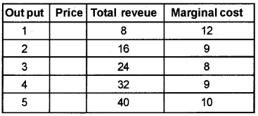 Plus Two Microeconomics Chapter Wise Questions and Answers Chapter 4 The Theory of The Firm Under Perfect Competition 5M Q14