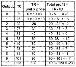 Plus Two Microeconomics Chapter Wise Questions and Answers Chapter 4 The Theory of The Firm Under Perfect Competition 5M Q3.1