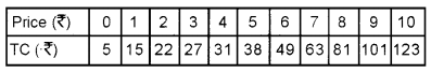 Plus Two Microeconomics Chapter Wise Questions and Answers Chapter 4 The Theory of The Firm Under Perfect Competition 5M Q3