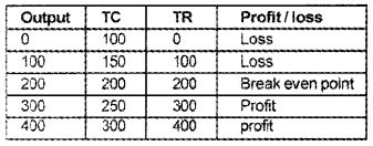 Plus Two Microeconomics Chapter Wise Questions and Answers Chapter 4 The Theory of The Firm Under Perfect Competition 5M Q4