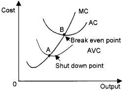 Plus Two Microeconomics Chapter Wise Questions and Answers Chapter 4 The Theory of The Firm Under Perfect Competition 5M Q6.1