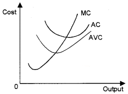 Plus Two Microeconomics Chapter Wise Questions and Answers Chapter 4 The Theory of The Firm Under Perfect Competition 5M Q6