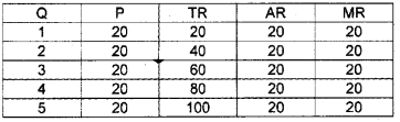 Plus Two Microeconomics Chapter Wise Questions and Answers Chapter 4 The Theory of The Firm Under Perfect Competition 5M Q7.2