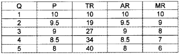 Plus Two Microeconomics Chapter Wise Questions and Answers Chapter 4 The Theory of The Firm Under Perfect Competition 5M Q7.3