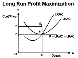 Plus Two Microeconomics Chapter Wise Questions and Answers Chapter 4 The Theory of The Firm Under Perfect Competition 8M Q1.1