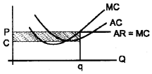 Plus Two Microeconomics Chapter Wise Questions and Answers Chapter 4 The Theory of The Firm Under Perfect Competition 8M Q2.1