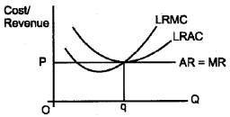 Plus Two Microeconomics Chapter Wise Questions and Answers Chapter 4 The Theory of The Firm Under Perfect Competition 8M Q2.2