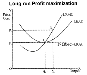 Plus Two Microeconomics Chapter Wise Questions and Answers Chapter 4 The Theory of The Firm Under Perfect Competition 8M Q3.1