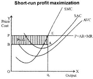 Plus Two Microeconomics Chapter Wise Questions and Answers Chapter 4 The Theory of The Firm Under Perfect Competition 8M Q3