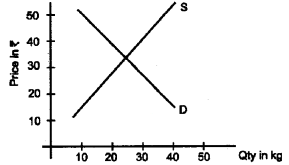 Plus Two Microeconomics Chapter Wise Questions and Answers Chapter 5 Market Equilibrium 2M Q5