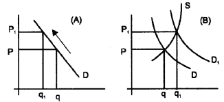 Plus Two Microeconomics Chapter Wise Questions and Answers Chapter 5 Market Equilibrium 3M Q10