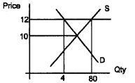 Plus Two Microeconomics Chapter Wise Questions and Answers Chapter 5 Market Equilibrium 3M Q11