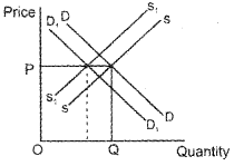 Plus Two Microeconomics Chapter Wise Questions and Answers Chapter 5 Market Equilibrium 3M Q12