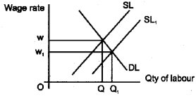 Plus Two Microeconomics Chapter Wise Questions and Answers Chapter 5 Market Equilibrium 5M Q10.1