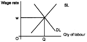 Plus Two Microeconomics Chapter Wise Questions and Answers Chapter 5 Market Equilibrium 5M Q10