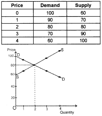 Plus Two Microeconomics Chapter Wise Questions and Answers Chapter 5 Market Equilibrium 5M Q11