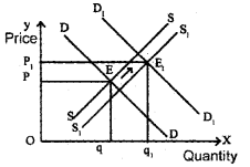 Plus Two Microeconomics Chapter Wise Questions and Answers Chapter 5 Market Equilibrium 5M Q12