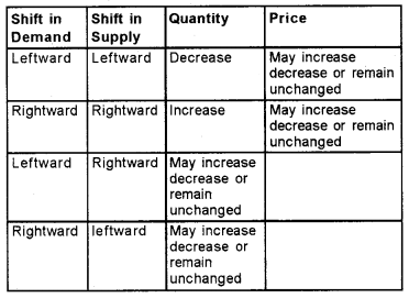 Plus Two Microeconomics Chapter Wise Questions and Answers Chapter 5 Market Equilibrium 5M Q2.1