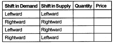 Plus Two Microeconomics Chapter Wise Questions and Answers Chapter 5 Market Equilibrium 5M Q2