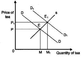 Plus Two Microeconomics Chapter Wise Questions and Answers Chapter 5 Market Equilibrium 5M Q7