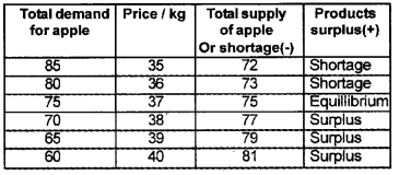 Plus Two Microeconomics Chapter Wise Questions and Answers Chapter 5 Market Equilibrium 8M Q1.1