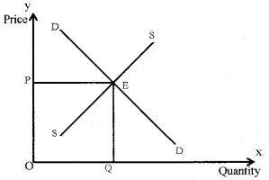 Plus Two Microeconomics Chapter Wise Questions and Answers Chapter 5 Market Equilibrium 8M Q1.2