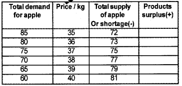 Plus Two Microeconomics Chapter Wise Questions and Answers Chapter 5 Market Equilibrium 8M Q1