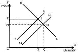 Plus Two Microeconomics Chapter Wise Questions and Answers Chapter 5 Market Equilibrium 8M Q2.2