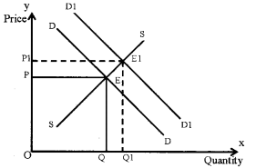 Plus Two Microeconomics Chapter Wise Questions and Answers Chapter 5 Market Equilibrium 8M Q2