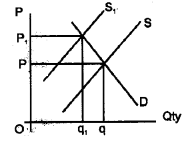 Plus Two Microeconomics Chapter Wise Questions and Answers Chapter 5 Market Equilibrium 8M Q4.1