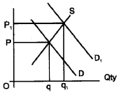 Plus Two Microeconomics Chapter Wise Questions and Answers Chapter 5 Market Equilibrium 8M Q4.2