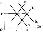 Plus Two Microeconomics Chapter Wise Questions and Answers Chapter 5 Market Equilibrium 8M Q4.3