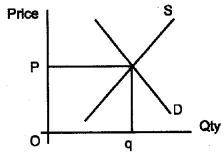 Plus Two Microeconomics Chapter Wise Questions and Answers Chapter 5 Market Equilibrium 8M Q4