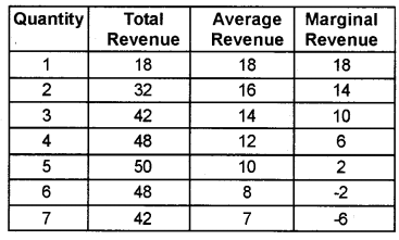 Plus Two Microeconomics Chapter Wise Questions and Answers Chapter 6 Non-Competitive Markets 3M Q10.1