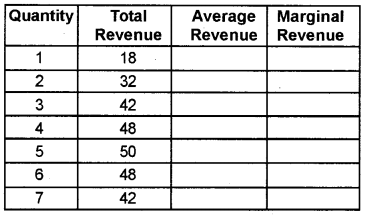 Plus Two Microeconomics Chapter Wise Questions and Answers Chapter 6 Non-Competitive Markets 3M Q10