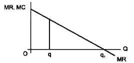 Plus Two Microeconomics Chapter Wise Questions and Answers Chapter 6 Non-Competitive Markets 3M Q6