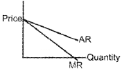 Plus Two Microeconomics Chapter Wise Questions and Answers Chapter 6 Non-Competitive Markets 3M Q7