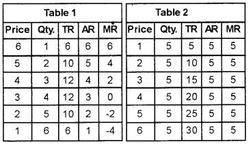 Plus Two Microeconomics Chapter Wise Questions and Answers Chapter 6 Non-Competitive Markets 5M Q17.1