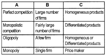 Plus Two Microeconomics Chapter Wise Questions and Answers Chapter 6 Non-Competitive Markets 5M Q3.1