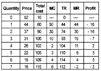 Plus Two Microeconomics Chapter Wise Questions and Answers Chapter 6 Non-Competitive Markets 5M Q4.1