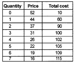 Plus Two Microeconomics Chapter Wise Questions and Answers Chapter 6 Non-Competitive Markets 5M Q4