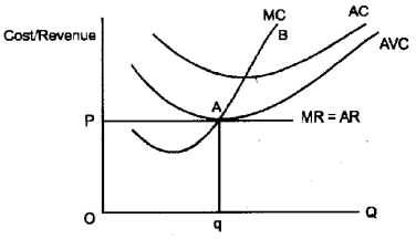 Plus Two Microeconomics Notes Chapter 4 The Theory of The Firm Under Perfect Competition 4