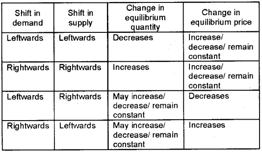 Plus Two Microeconomics Notes Chapter 5 Market Equilibrium 3