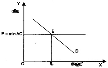 Plus Two Microeconomics Notes Chapter 5 Market Equilibrium 6