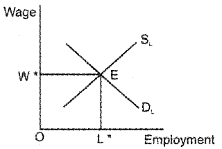 Plus Two Microeconomics Notes Chapter 5 Market Equilibrium 7