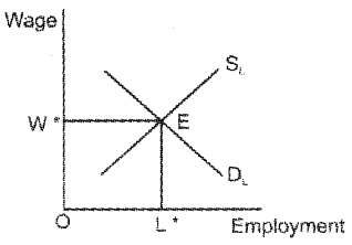 Plus Two Microeconomics Notes Chapter 5 Market Equilibrium 8