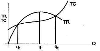 Plus Two Microeconomics Notes Chapter 6 Non-Competitive Markets 2