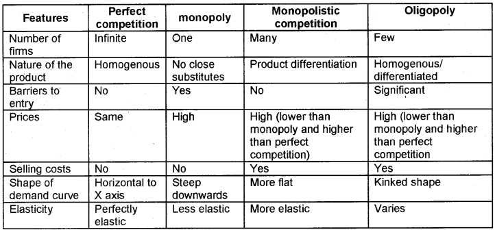 Plus Two Microeconomics Notes Chapter 6 Non-Competitive Markets 4