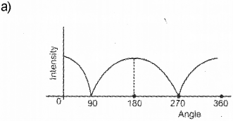 Plus Two Physics Chapter Wise Previous Questions Chapter 10 Wave Optic 3