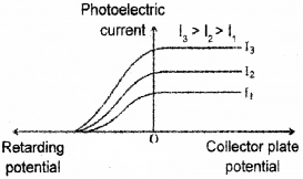 Plus Two Physics Chapter Wise Previous Questions Chapter 11 Dual Nature of Radiation and Matter 4